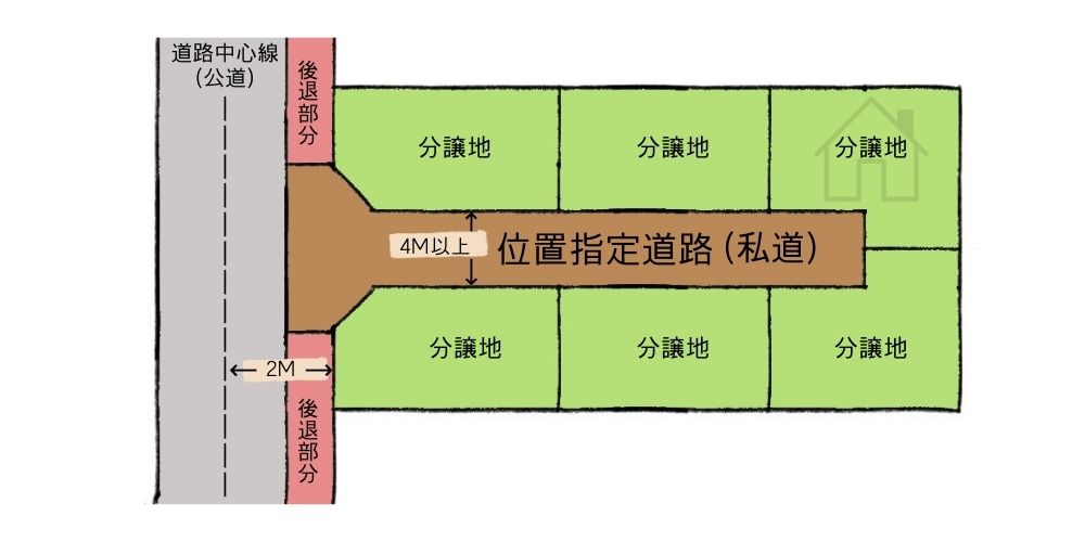 位置指定道路のイメージ図